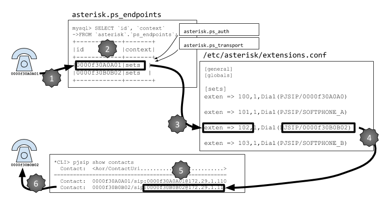 Рисунок 5-2. Отношение pjsip.conf к extensions.conf