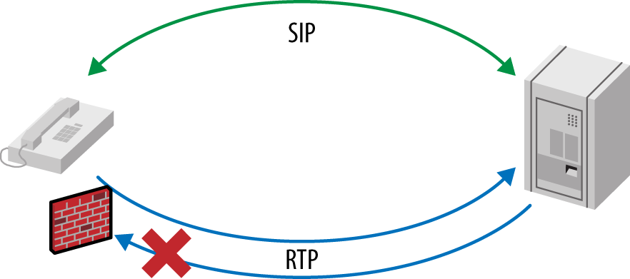 Рисунок 7-2. RTP заблокирован брандмауэром