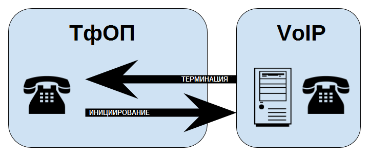 Рисунок 7-3. Терминация и инициирование ТфОП