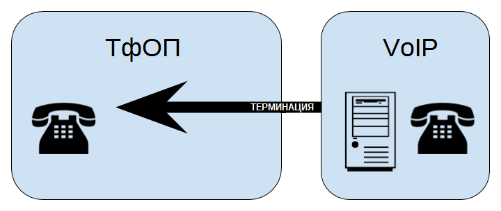 Рисунок 7-4. Терминация ТфОП