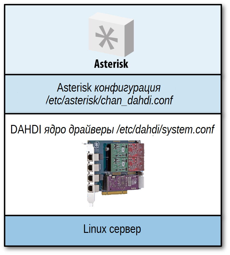 Связь между Linux, DAHDI и Asterisk