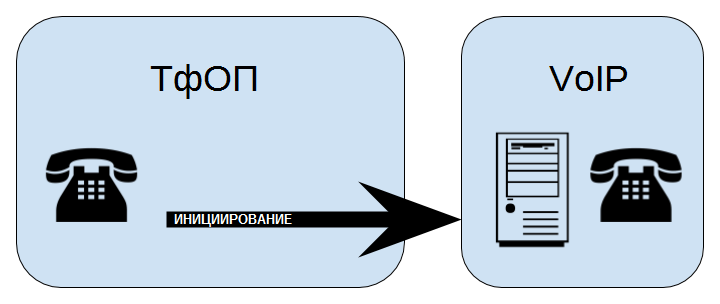 Рисунок 7-5. Инициирование ТфОП